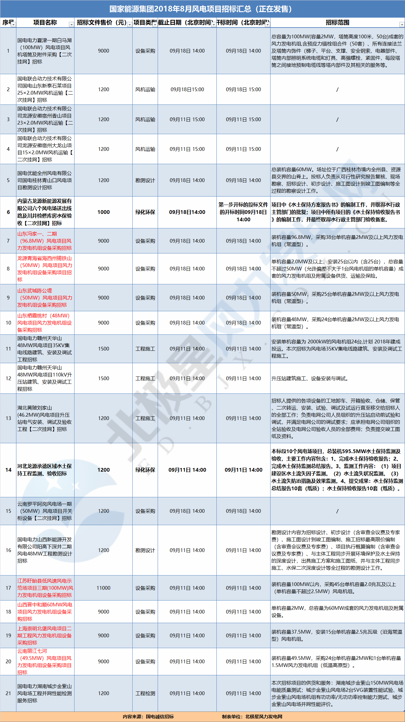 21個(gè)風(fēng)電項(xiàng)目 國家能源集團(tuán)2018年8月電風(fēng)項(xiàng)目招標(biāo)全面信息！