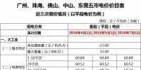 廣東一般工商業(yè)電價(jià)再降5.7分，大工業(yè)電價(jià)將有<font color=