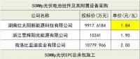 組件價格再創(chuàng)新低！三峽新能源50MW組件、EPC、監(jiān)理中標候選人公示