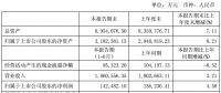 特變電工上半年營業(yè)收入186.1億，同比增長3.21%