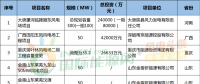 月盤點 | 6個核準、10個并網、76個中標項目……8月風電項目一覽！