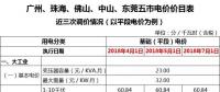 廣東一般工商業(yè)電價再降5.7分，大工業(yè)電價將有市場調(diào)節(jié)？
