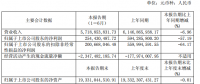 半年報丨中國西電上半年實現(xiàn)營業(yè)收入 57.19 億元