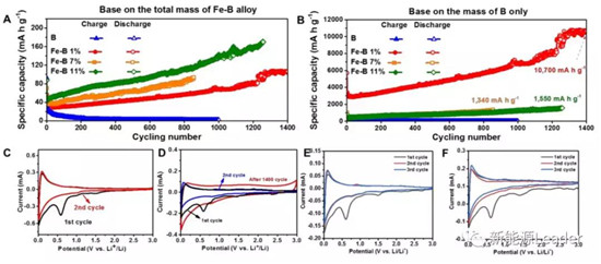 上海硅酸鹽研究所：Fe／B復(fù)合負(fù)極最高容量可達(dá)10700mAh/g！??！
