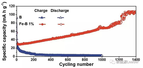 上海硅酸鹽研究所：Fe／B復(fù)合負(fù)極最高容量可達(dá)10700mAh/g?。。? border=
