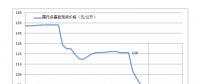 企業(yè)檢修助多晶硅市場優(yōu)化調(diào)整 進口量同比大幅減少