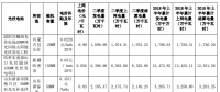特變電工2018年半年度光伏電站經(jīng)營(yíng)數(shù)據(jù)公告