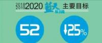  天津火電、鋼鐵等25個重點行業(yè)將全部達到特別排放限值 今后三年污染防治攻堅戰(zhàn)這么打
