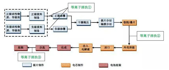 提高鋰電池性能—等離子清洗在鋰電池行業(yè)的3個應用