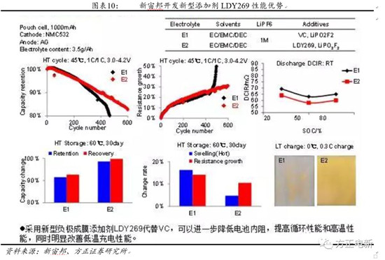 鋰電池高鎳電解液我們?cè)撽P(guān)注什么？