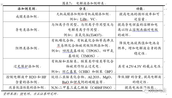 鋰電池高鎳電解液我們?cè)撽P(guān)注什么？