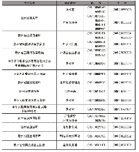 貴州各經(jīng)濟開發(fā)區(qū)服務機構電話