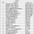 64家企業(yè)、9家園區(qū)成為全國工業(yè)領域電力需求側管理示范企業(yè)（園區(qū)）