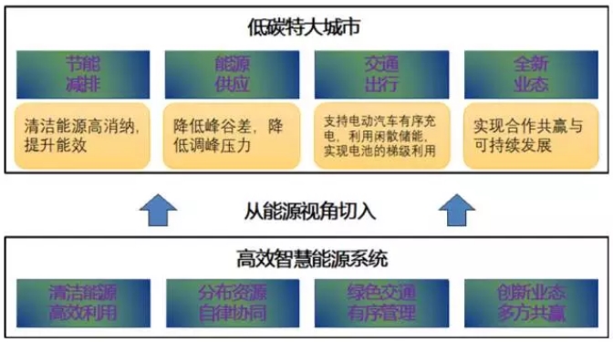 大量分布式電源接入后，儲能成為能源互聯(lián)網(wǎng)下的電能質(zhì)量新需求