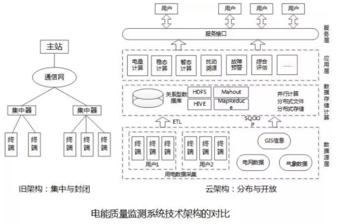 大量分布式電源接入后，儲能成為能源互聯(lián)網(wǎng)下的電能質(zhì)量新需求