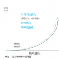 發(fā)電量提升5%！是什么讓服役10年的老牌風(fēng)場煥發(fā)活力？