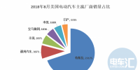 美國8月電動汽車銷3.6萬輛 同比增幅120%，<font color=
