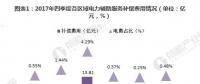 圖文｜2018年中國電力輔助服務市場分析 西北、東北和南方區(qū)域為補償費用最高的三個區(qū)域