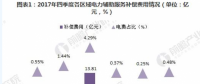 2018年中國電力輔助服務(wù)市場分析 西北、東北和南方區(qū)域為補償費用最高的三個區(qū)域