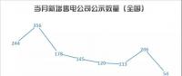 這里入秋靜悄悄——八月主體活躍指數發(fā)布~~~