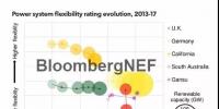 BNEF電力市場 | 全球電力系統(tǒng)靈活性分析