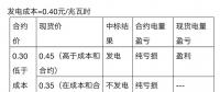 現(xiàn)貨市場為什么要搭配中長期電能量交易？