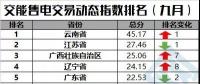 【售電指數(shù)】一直獨秀的云南，你擋住后面的省份啦！——交易動態(tài)指數(shù)發(fā)布