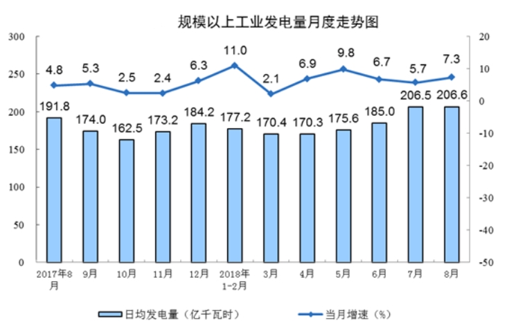國家統(tǒng)計(jì)局：8月份能源生產(chǎn)回升，電力生產(chǎn)加快。
