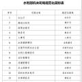 小水電主管部門(mén) - 農(nóng)村水利水電司(簡(jiǎn)稱“農(nóng)水水電司”) , 水利部新司局規(guī)范化簡(jiǎn)稱發(fā)布