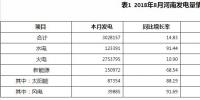 河南：8月份火電發(fā)電量275.38億千瓦時 同比增加10.90%