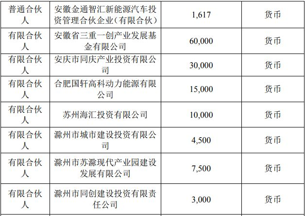 新海宜聯(lián)合合肥國軒等10家企業(yè) 設(shè)立16億新能源汽車基金