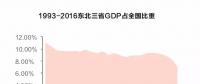 經(jīng)濟(jì)失速 國(guó)企困局 東北國(guó)企怎么辦？