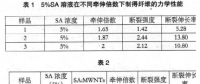 海藻酸鈉/碳納米管復(fù)合纖維的制備及機(jī)械性能探究