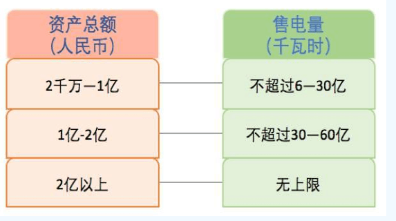 什么是售電？