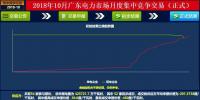 -37厘/千瓦時(shí)！廣東10月集中競價(jià)：價(jià)差再收窄成交量基本持平
