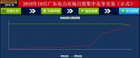 -37厘/千瓦時(shí)！廣東10月集中競(jìng)價(jià)：價(jià)差再收窄成交量基本持平
