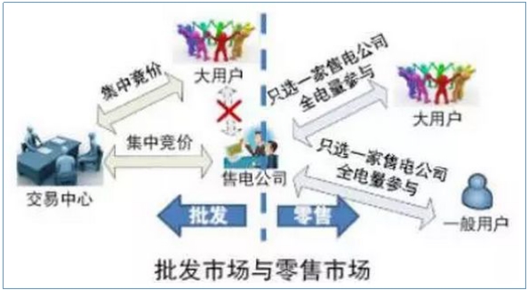 售電公司如何開展業(yè)務(wù)？