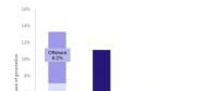 2018年Q2英國太陽能發(fā)電占可再生能源總量的31%