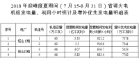山西：2018年迎峰度夏期間省調(diào)火電機(jī)組發(fā)電量、利用小時(shí)統(tǒng)計(jì)及增補(bǔ)優(yōu)先發(fā)電量明細(xì)