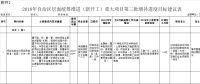 廣西2018年第三批增補自治區(qū)層面統(tǒng)籌推進重大項目報送通知：涉及火電、水電、核電等