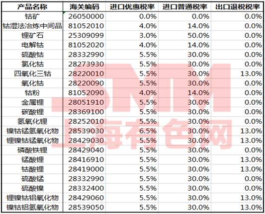 出口退稅政策確定完善！對鎳鈷鋰等儲能材料有何影響？