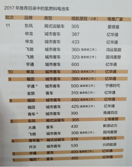 氫燃料電池概念很熱產業(yè)化很遠