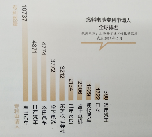 氫燃料電池概念很熱產(chǎn)業(yè)化很遠(yuǎn)