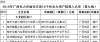 41家！廣西公示擬列入2018年電力市場(chǎng)化交易10千伏電力用戶準(zhǔn)入名單（第九批）
