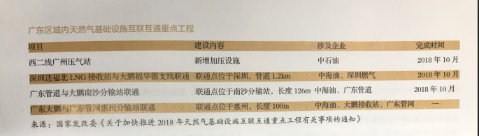 利益、矛盾、希望：激蕩變革中的廣東天然氣市場(chǎng)