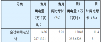 湖南省前三季度全社會用電量同比增長11.48% 電力、燃?xì)忸愒鲩L3.1%
