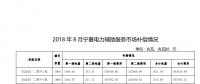 西北能監(jiān)局：關(guān)于公布2018年8月份寧夏電力輔助服務(wù)市場補(bǔ)償分?jǐn)偳闆r的通知