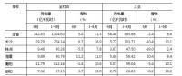 湖南1-9月全省全社會用電量同比增長11.5% 較上半年回落1.4個百分點(diǎn)