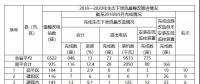 福建省需整改的6522座水電站中，南平935座，南平市水利局關(guān)于農(nóng)村水電站生態(tài)下泄流量整改工作進(jìn)展情況通報(bào)(第10期)