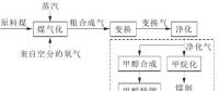 用氣高峰將來，煤制天然氣調(diào)峰方式探討
